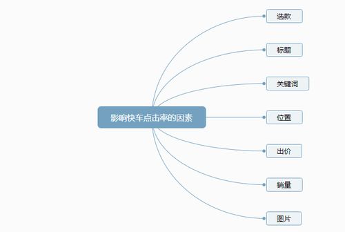 影響直通車點擊率的6大技術因素與優化策略